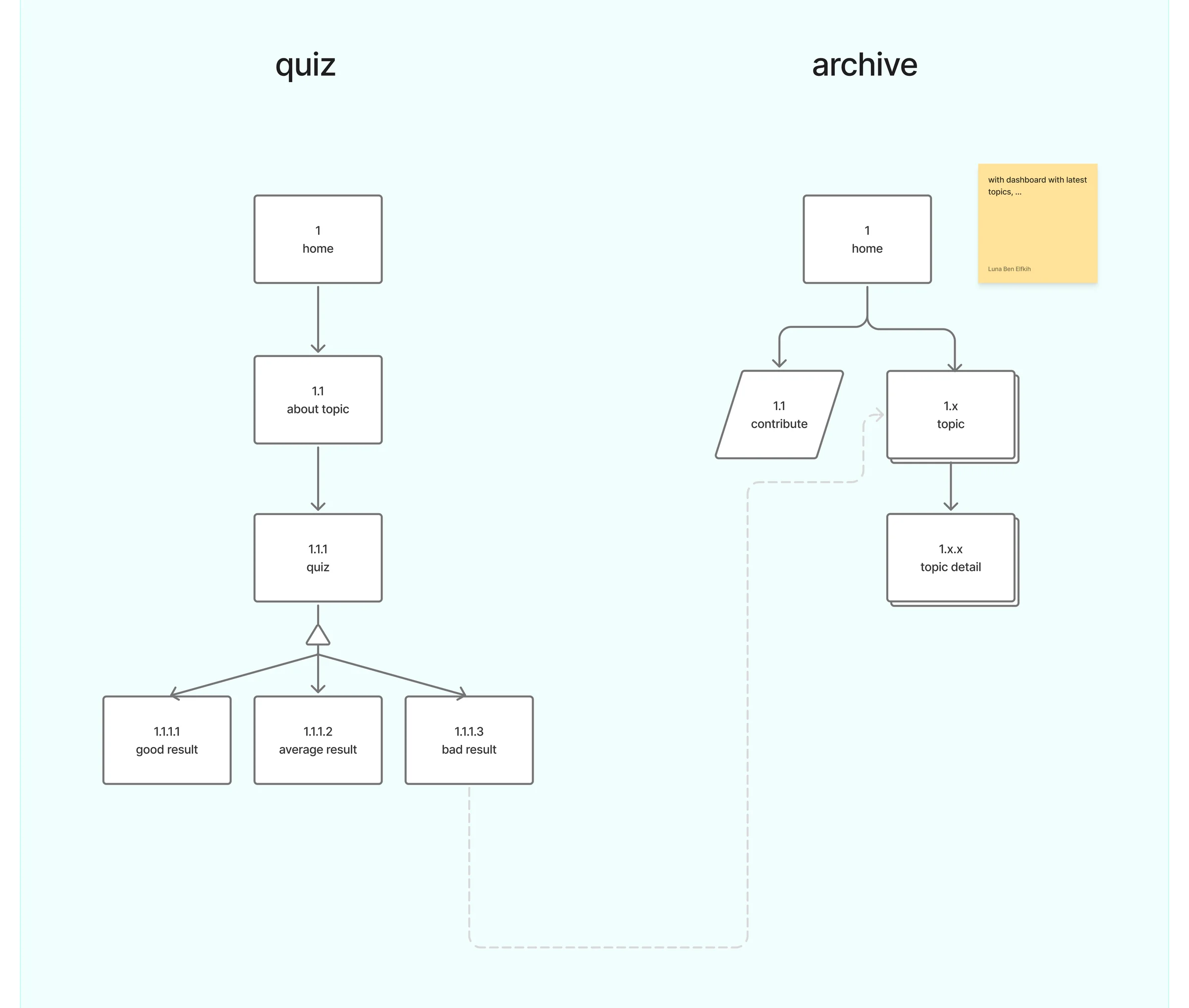 Flowchart of the quiz app (home, about topic, quiz, good, average or bad result) and the archive (home, contribute, topic, topic detail), with a bad result linking to the topic in the archive