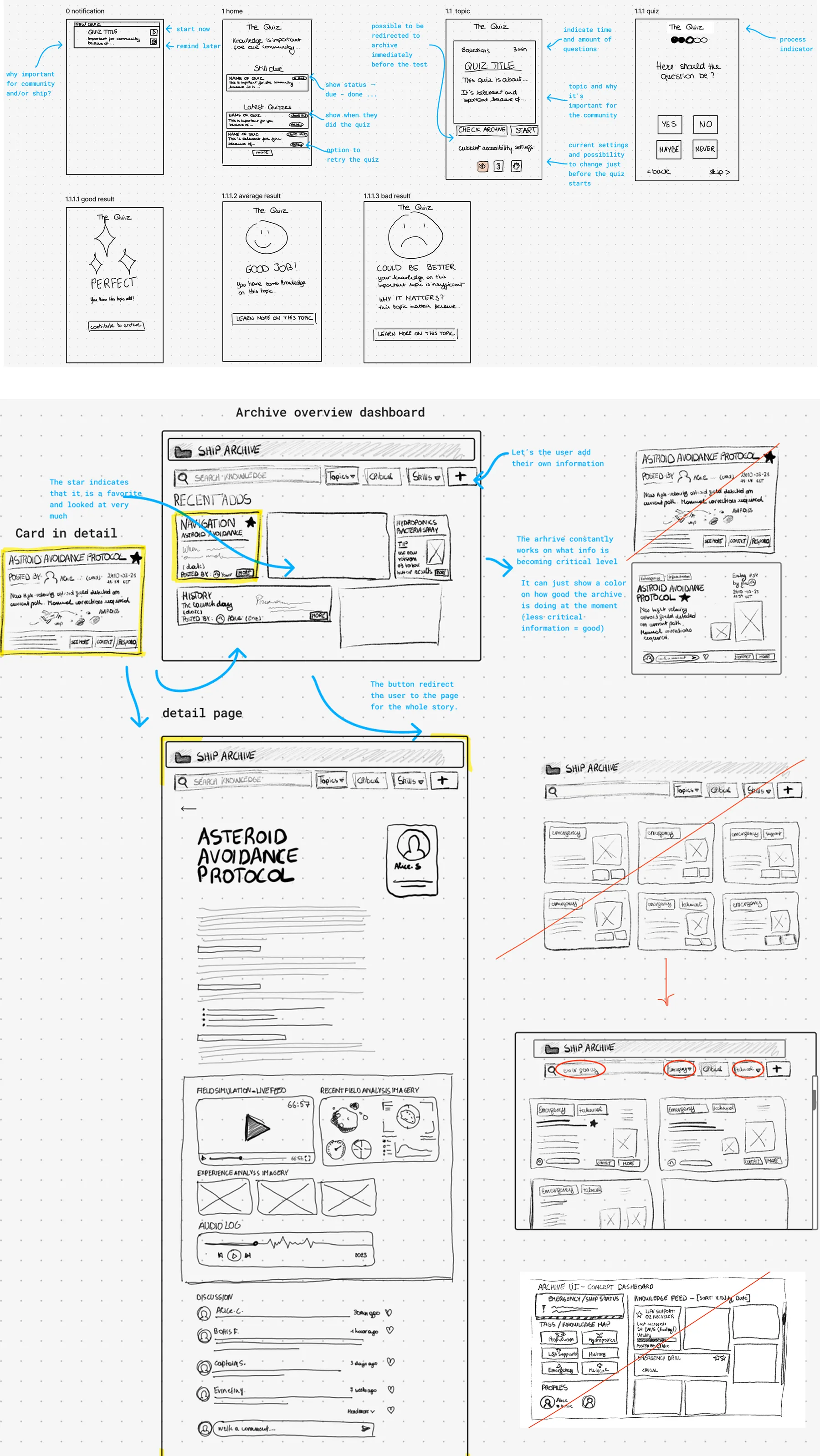 Lo-fi quiz screens and the annotated archive dashboard sketch, including the crossed-out grid version