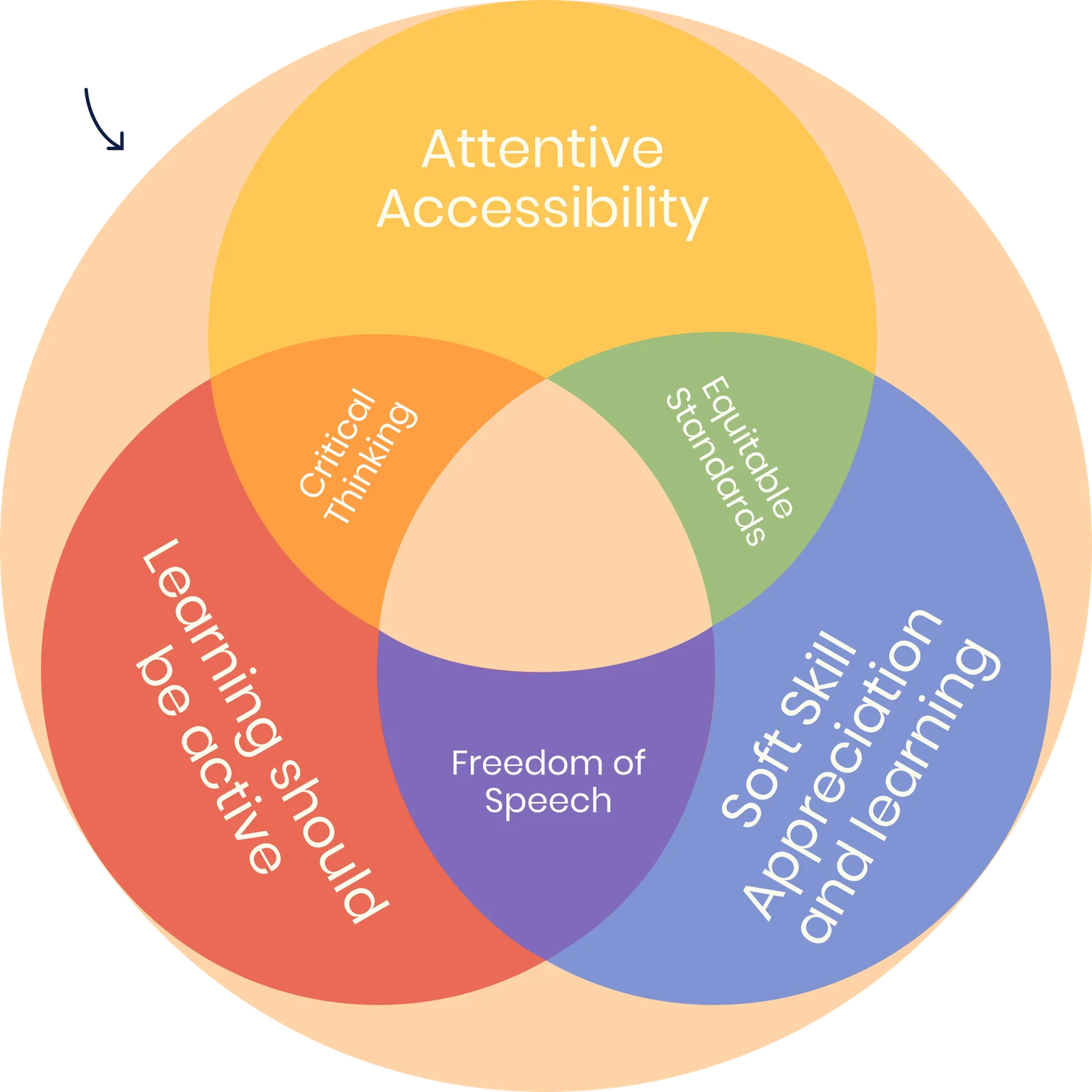 Venn diagram of the three principles: attentive accessibility, learning should be active and soft-skill appreciation, overlapping in critical thinking, equitable standards and freedom of speech