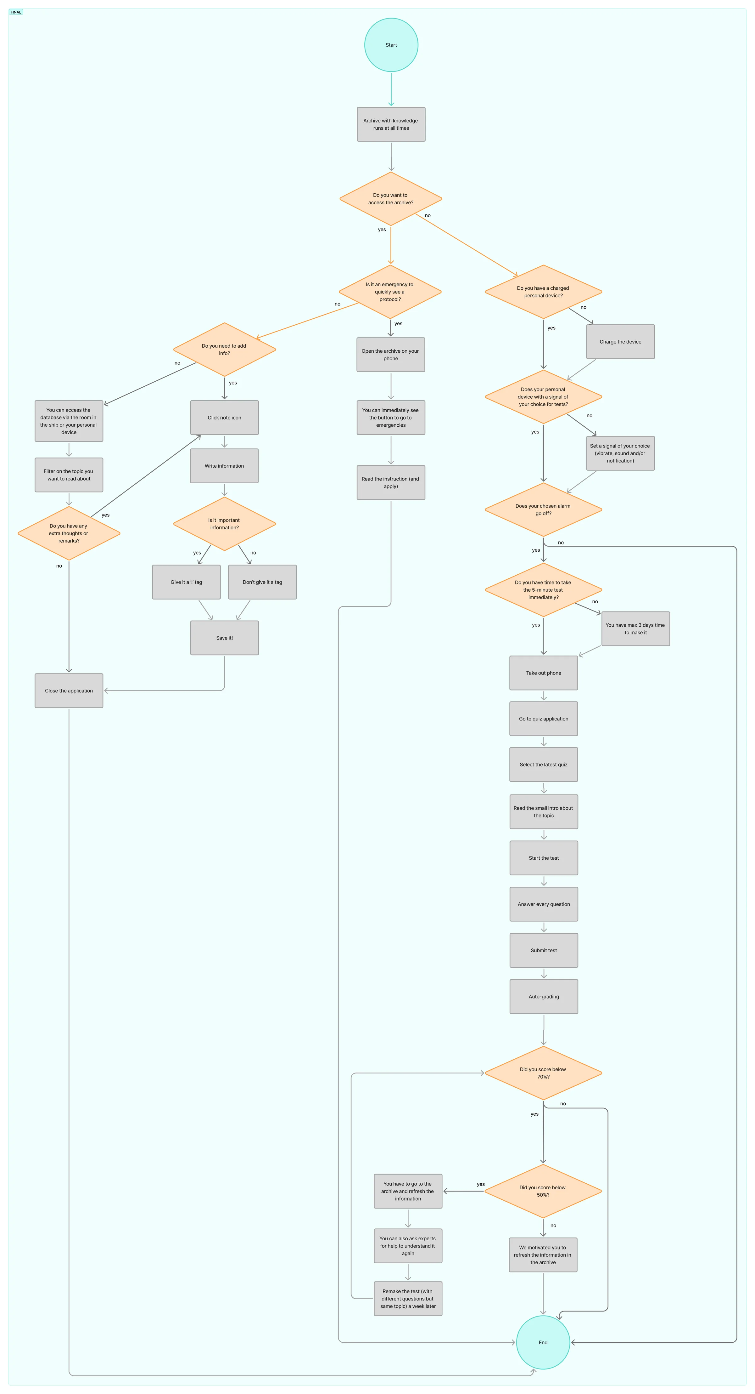Final user flow: from the archive running at all times, through emergencies, adding knowledge, the sensory cue, postponing and taking the five-minute test, to the score check that sends you back to the archive below 70%